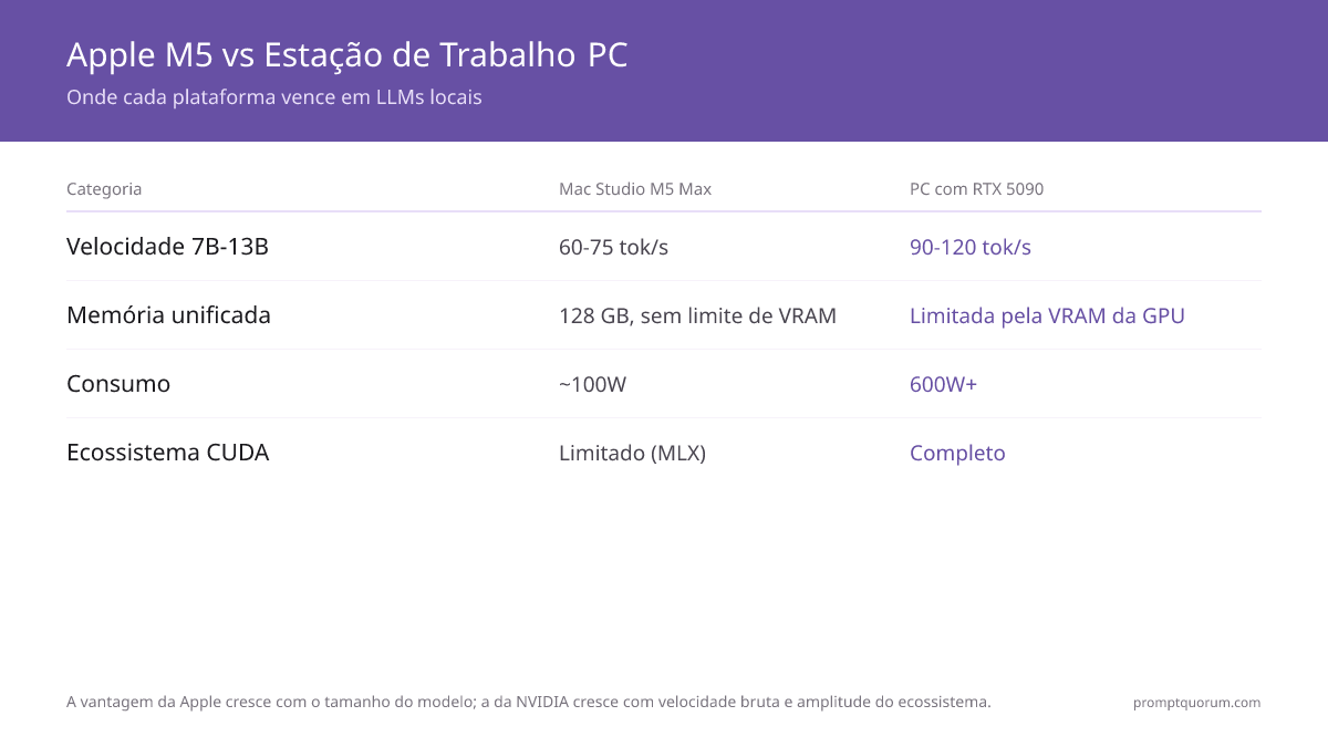 A vantagem da Apple cresce com o tamanho do modelo; a vantagem da NVIDIA cresce com a velocidade bruta e a amplitude do ecossistema.