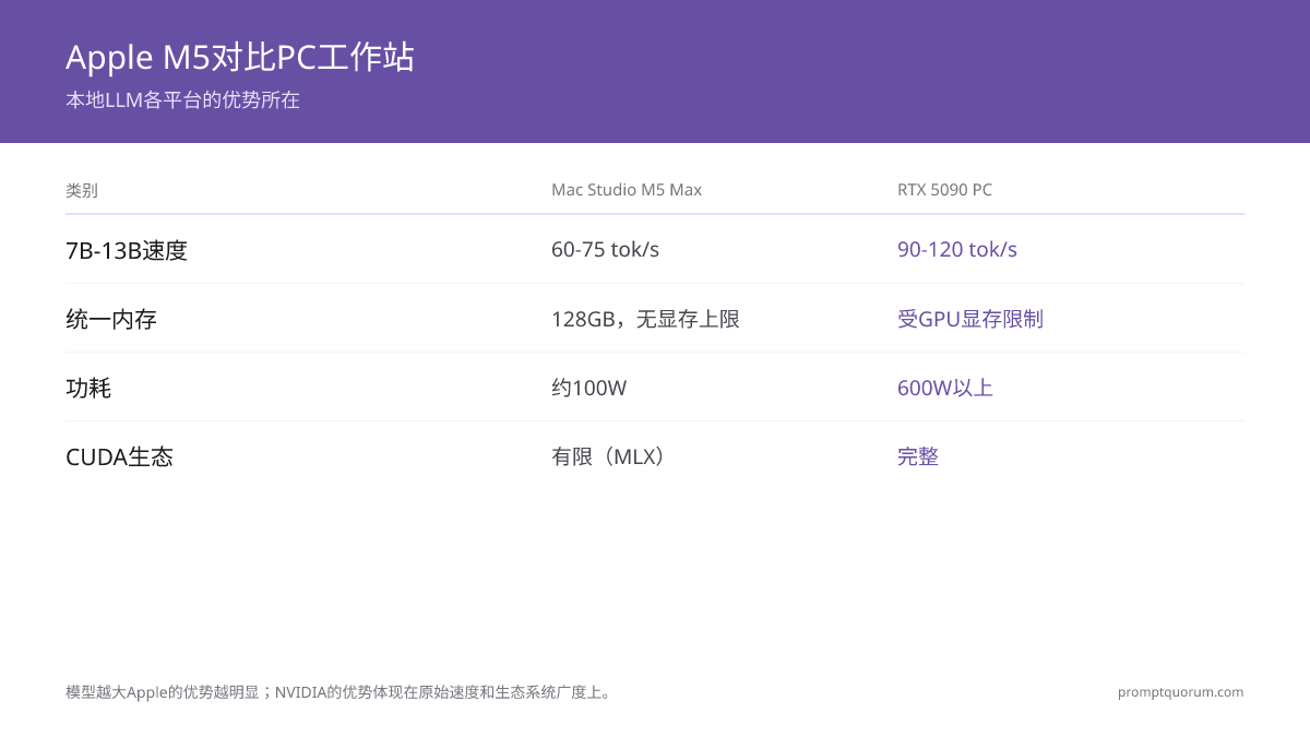 苹果的优势随模型规模增大而增强;NVIDIA的优势随原始速度和生态系统广度而增强。