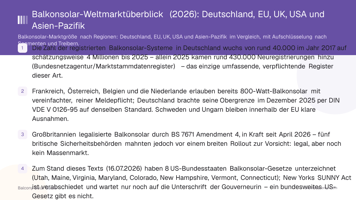 Balkonsolar-Weltmarktüberblick (2026): Deutschland, EU, UK, USA und Asien-Pazifik