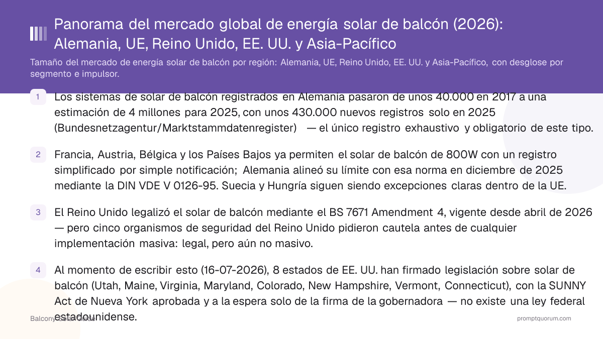 Panorama del mercado global de energía solar de balcón (2026): Alemania, UE, Reino Unido, EE. UU. y Asia-Pacífico