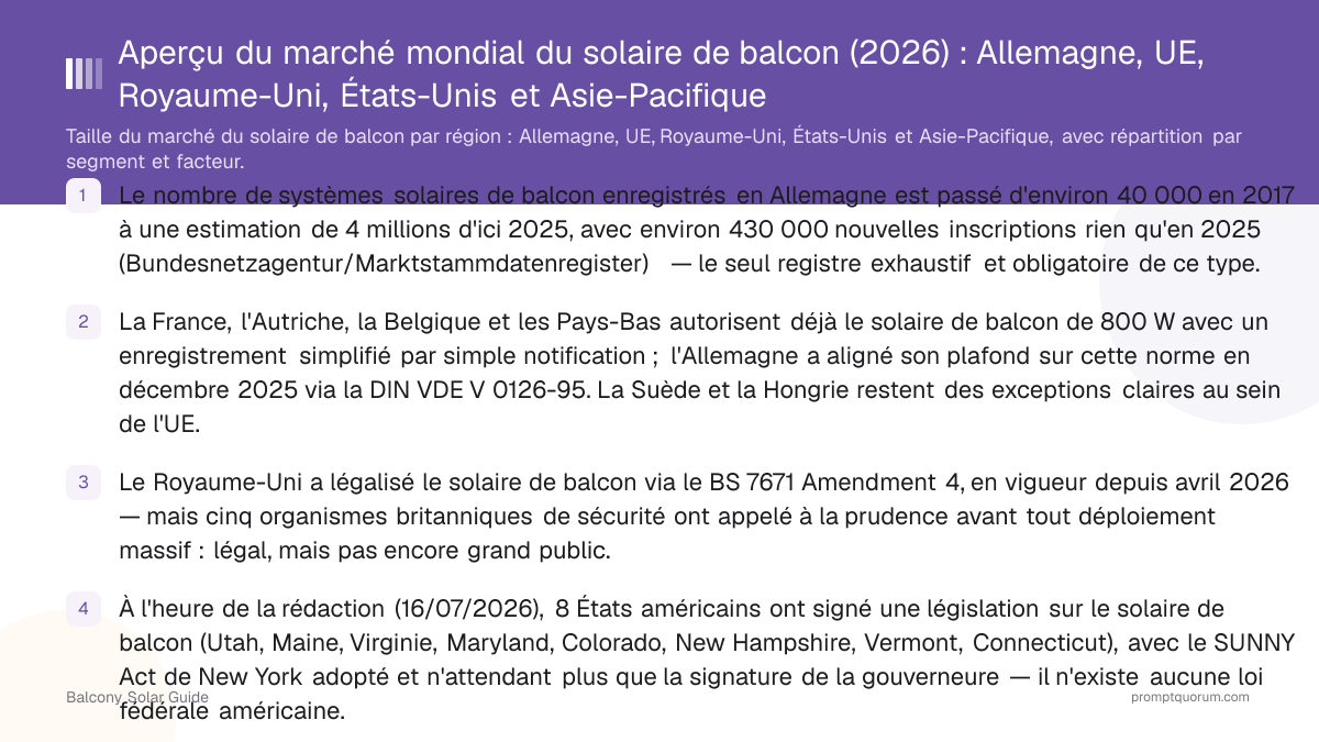 Aperçu du marché mondial du solaire de balcon (2026) : Allemagne, UE, Royaume-Uni, États-Unis et Asie-Pacifique