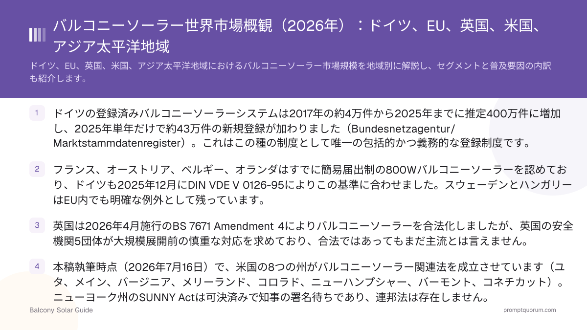 バルコニーソーラー世界市場概観(2026年):ドイツ、EU、英国、米国、アジア太平洋地域