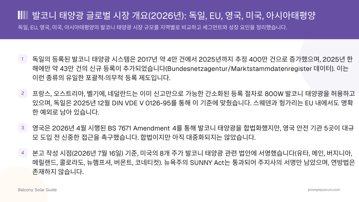 발코니 태양광 글로벌 시장 개요(2026년): 독일, EU, 영국, 미국, 아시아태평양