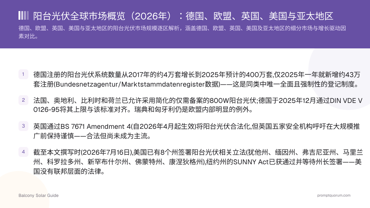 阳台光伏全球市场概览(2026年):德国、欧盟、英国、美国与亚太地区