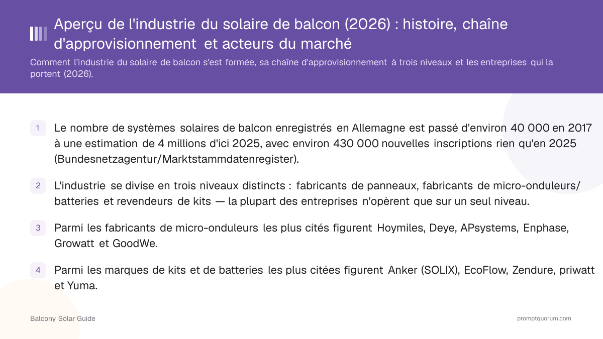 Aperçu de l'industrie du solaire de balcon (2026) : histoire, chaîne d'approvisionnement et acteurs du marché