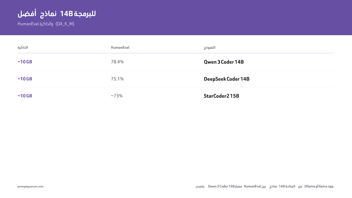 أفضل نموذج 14B للبرمجة؟