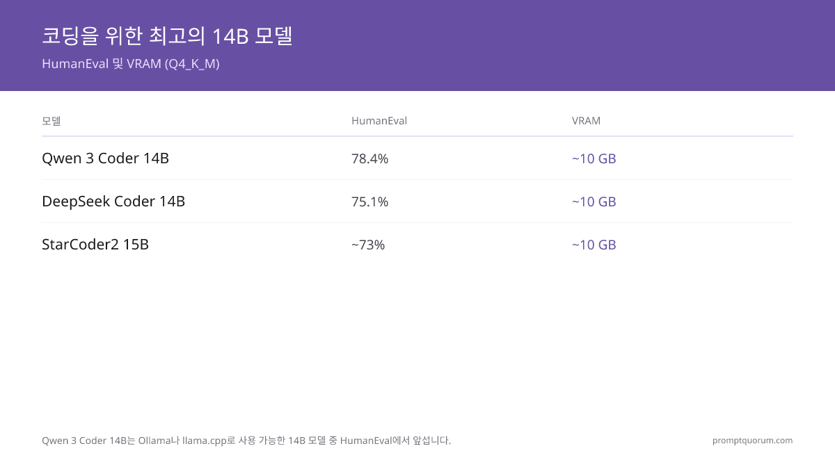 코딩에 최적인 14B 모델은 무엇입니까?