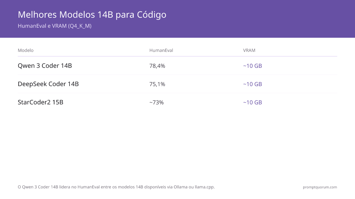 ¿El mejor modelo 14B para coding?