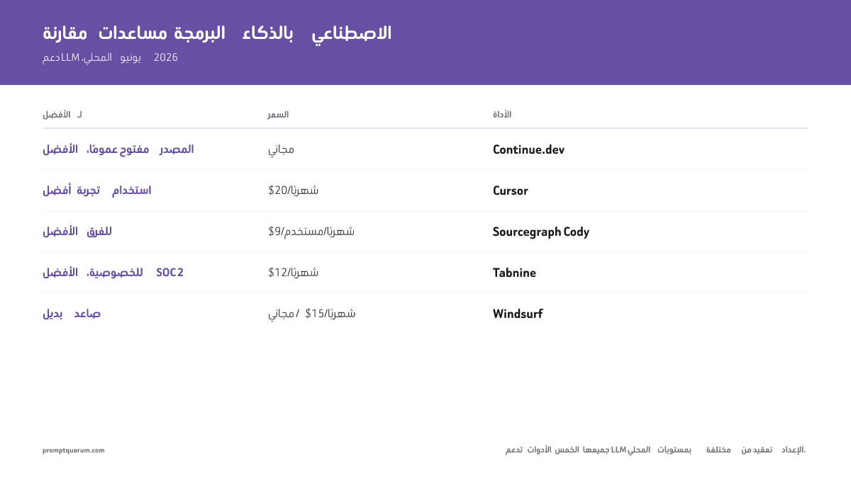 مقارنة مساعدي الكود بالذكاء الاصطناعي: Continue.dev (الأفضل عمومًا، مجاني)، Cursor (20 دولارًا/شهر، أفضل تجربة مستخدم)، Sourcegraph Cody (59 دولارات/مستخدم/شهر، الأفضل للفرق)، Tabnine (39 دولارًا/شهر، أفضل خصوصية)، Windsurf (مجاني/15 دولارًا/شهر، بديل صاعد). كلها تدعم نماذج LLM المحلية بتعقيد إعداد متفاوت. يونيو 2026.