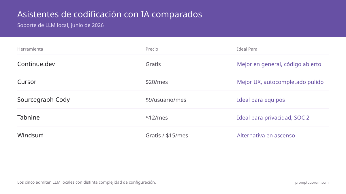 Comparación de asistentes de código IA: Continue.dev (mejor en general, gratis), Cursor ($20/mes, mejor UX), Sourcegraph Cody ($59/usuario/mes, mejor para equipos), Tabnine ($39/mes, mejor privacidad), Windsurf (gratis/$15/mes, alternativa en ascenso). Todos soportan LLMs locales con complejidad de configuración variable. junio 2026.