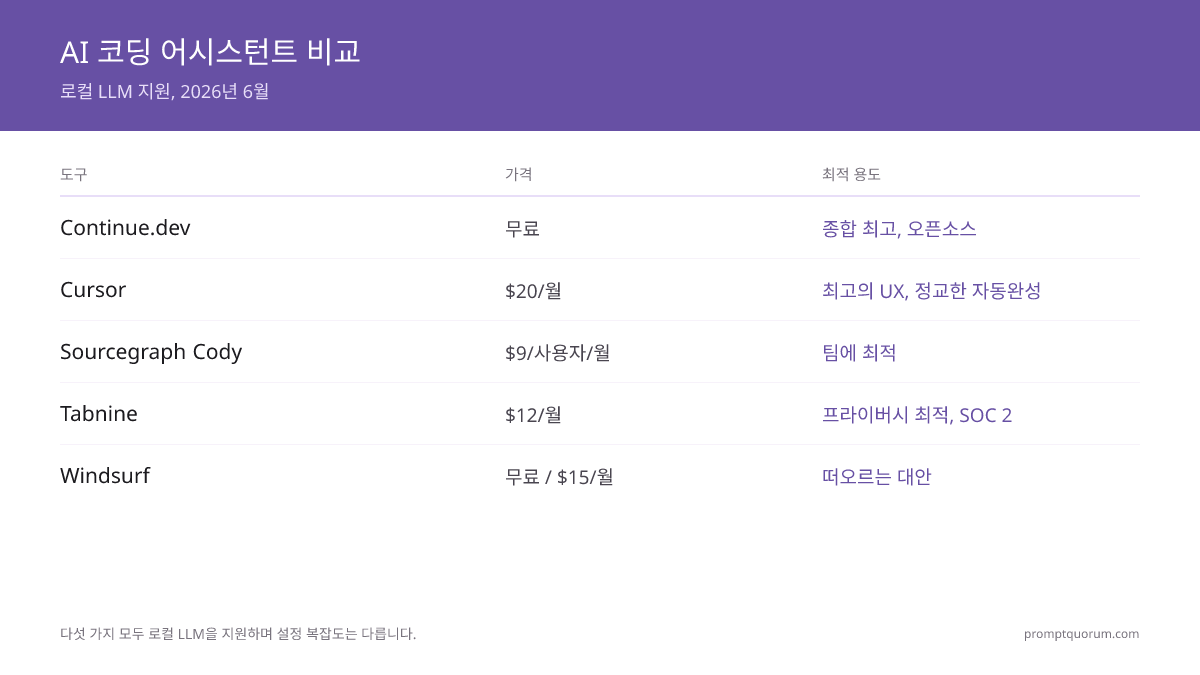 AI 코딩 어시스턴트 비교: Continue.dev (전체 최고, 무료), Cursor ($20/월, 최고 UX), Sourcegraph Cody ($59/사용자/월, 팀 최고), Tabnine ($39/월, 프라이버시 최고), Windsurf (무료/$15/월, 급성장 대안). 모두 다양한 설정 복잡도로 로컬 LLM을 지원합니다. 2026년 6월.