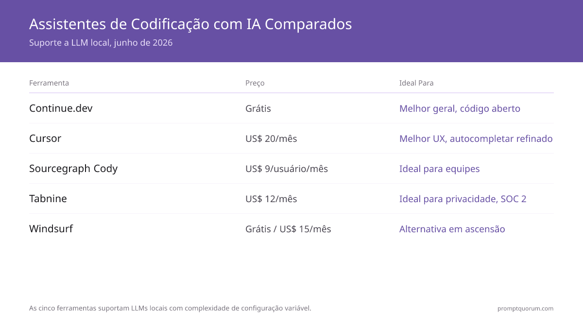 Melhor assistente de código IA para LLM local 2026: Cursor vs Continue.dev vs Cody comparados