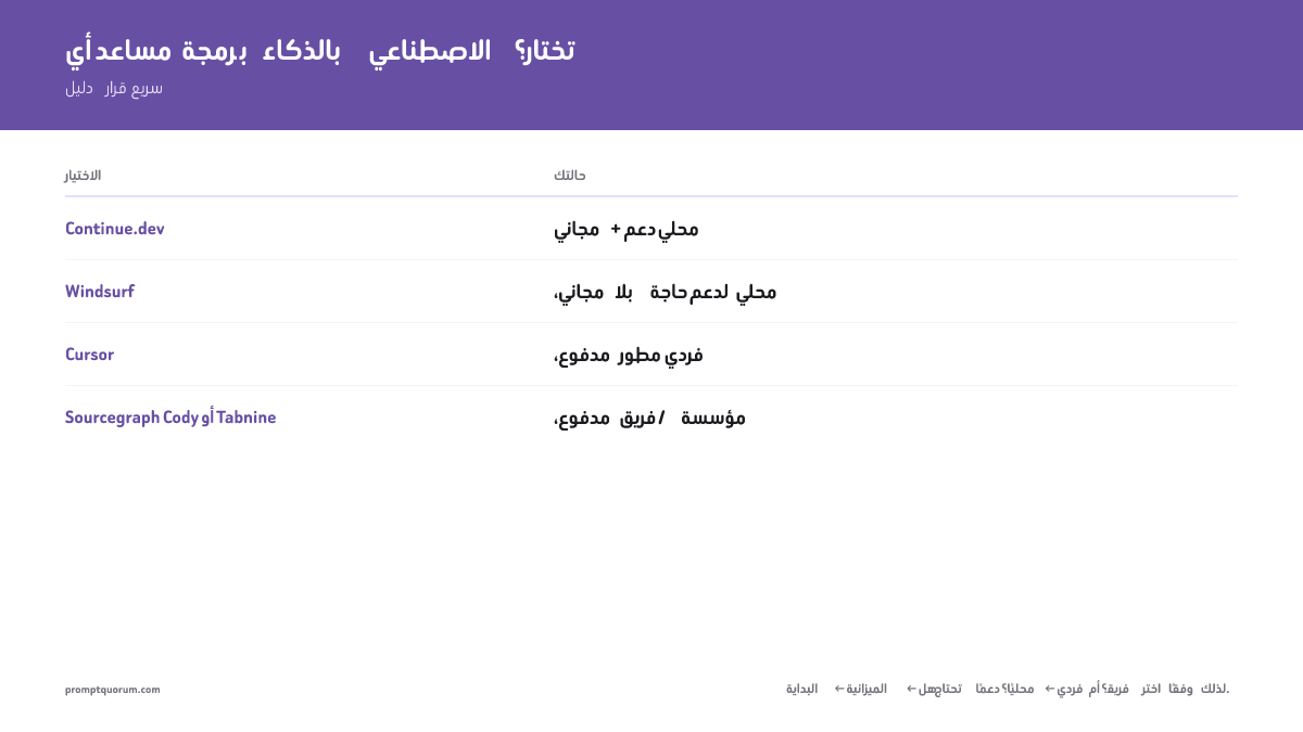 شجرة قرار لاختيار مساعدي الكود بالذكاء الاصطناعي: البداية ← الميزانية (مجاني/مدفوع) ← المسار المجاني: دعم محلي؟ (نعم=Continue.dev، لا=Windsurf) ← المسار المدفوع: فرد/فريق؟ (فرد=Cursor، فريق=Cody/Tabnine). تعرض التوصيات مزايا كل اختيار.