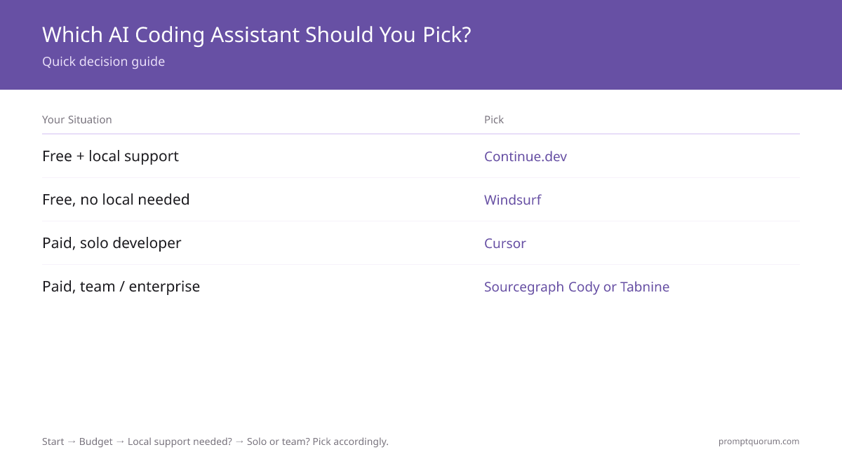 Decision tree flowchart for choosing AI coding assistants: Start → Budget (Free/Paid) → Free path: Local support? (Yes=Continue.dev, No=Windsurf) → Paid path: Solo/Team? (Solo=Cursor, Team=Cody/Tabnine). Recommendations show advantages of each choice.