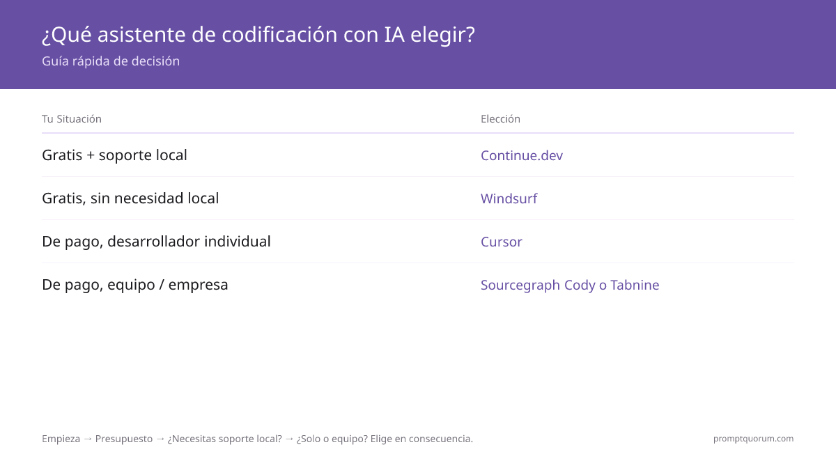 Árbol de decisión para elegir asistentes de código IA: Inicio → Presupuesto (Gratis/De pago) → Camino gratuito: ¿Soporte local? (Sí=Continue.dev, No=Windsurf) → Camino de pago: ¿Solo/Equipo? (Solo=Cursor, Equipo=Cody/Tabnine). Las recomendaciones muestran las ventajas de cada elección.