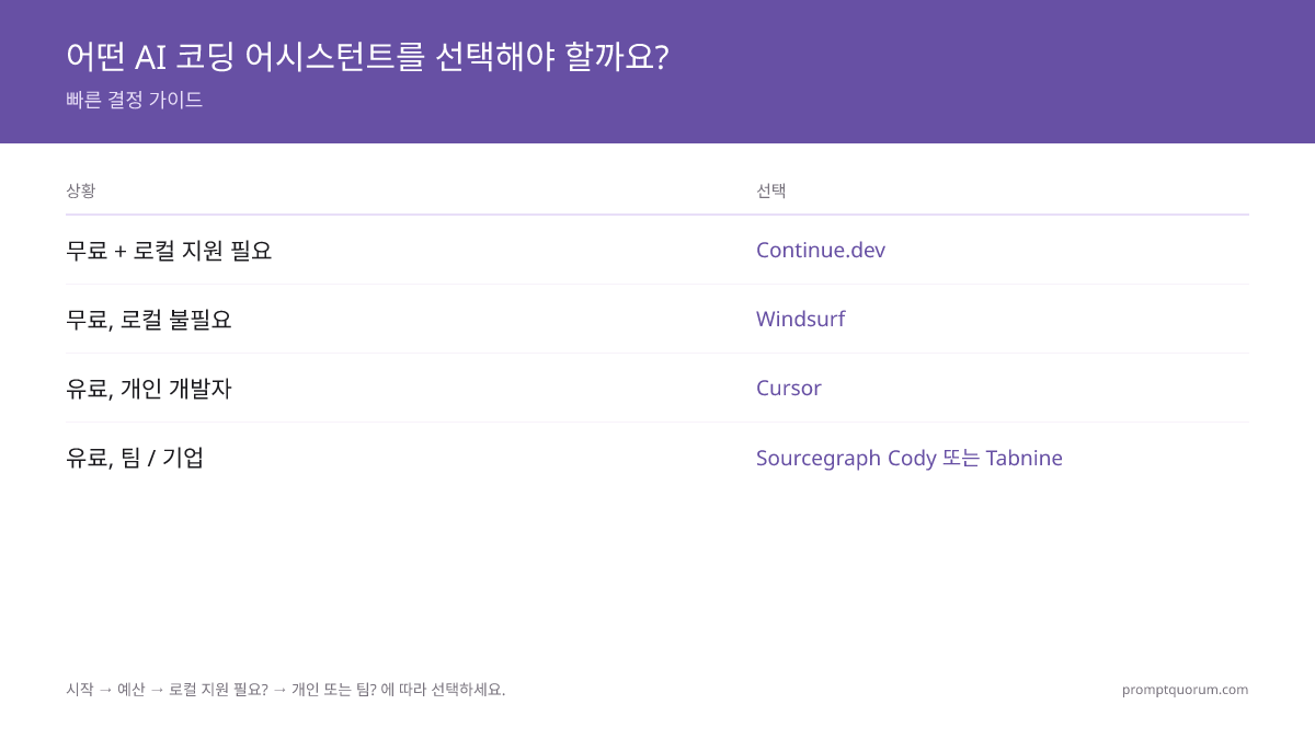 의사결정 트리: 시작 → 예산 (무료/유료) → 무료 경로: 로컬 지원? (예=Continue.dev, 아니오=Windsurf) → 유료 경로: 개인/팀? (개인=Cursor, 팀=Cody/Tabnine). 추천은 각 선택의 장점을 보여줍니다.