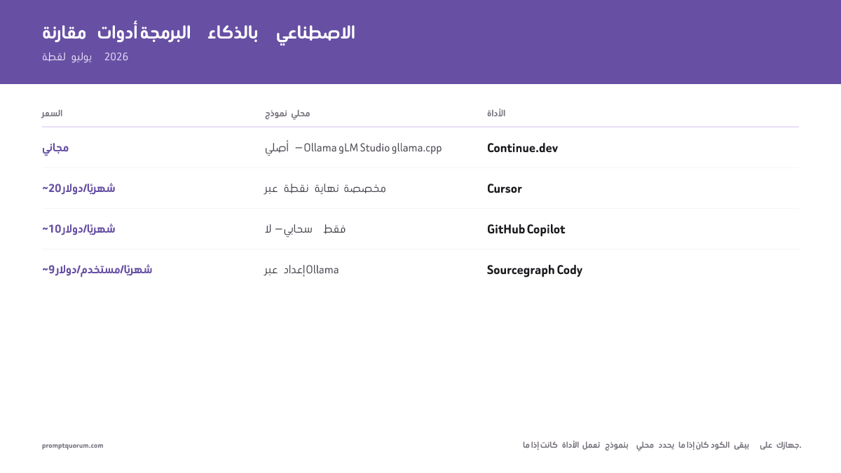 مقارنة أدوات البرمجة بالذكاء الاصطناعي -- لقطة يوليو 2026