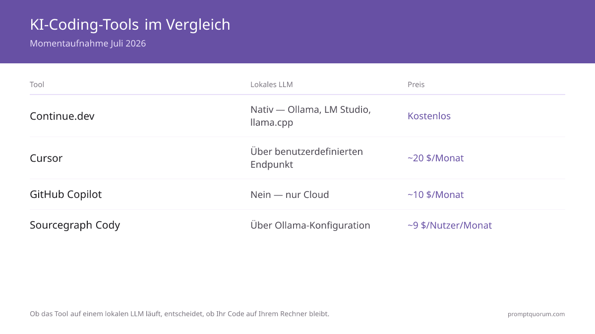 KI-Coding-Tools im Vergleich -- Momentaufnahme Juli 2026