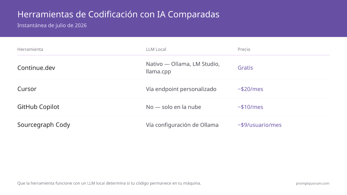 Herramientas de Codificación con IA Comparadas -- Instantánea de julio de 2026