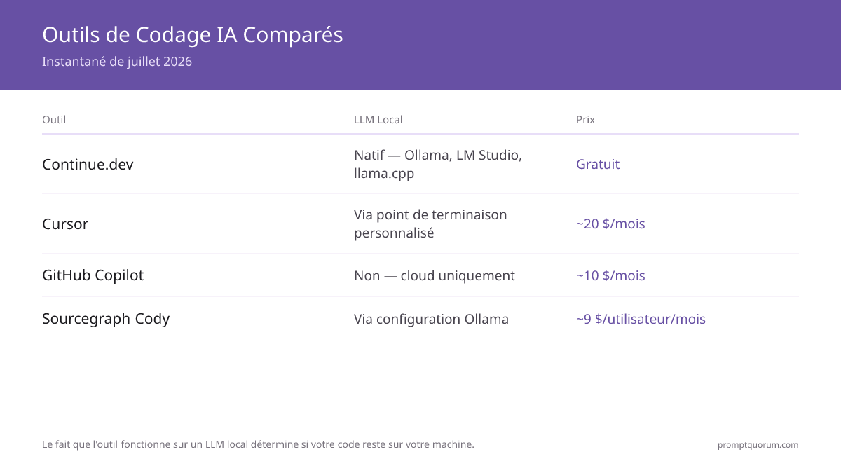 Outils de Codage IA Comparés -- Instantané de juillet 2026