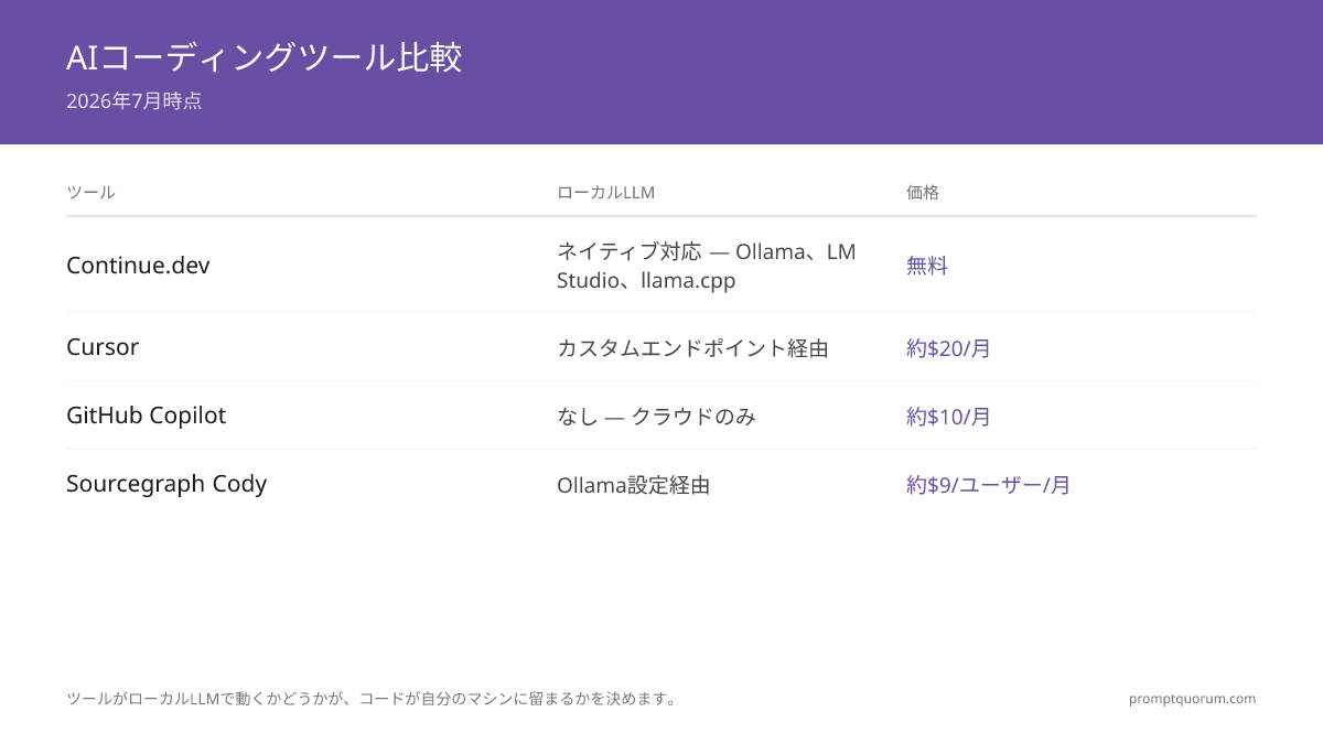 AIコーディングツール比較 -- 2026年7月時点