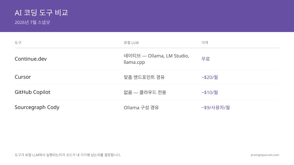 AI 코딩 도구 비교 -- 2026년 7월 스냅샷