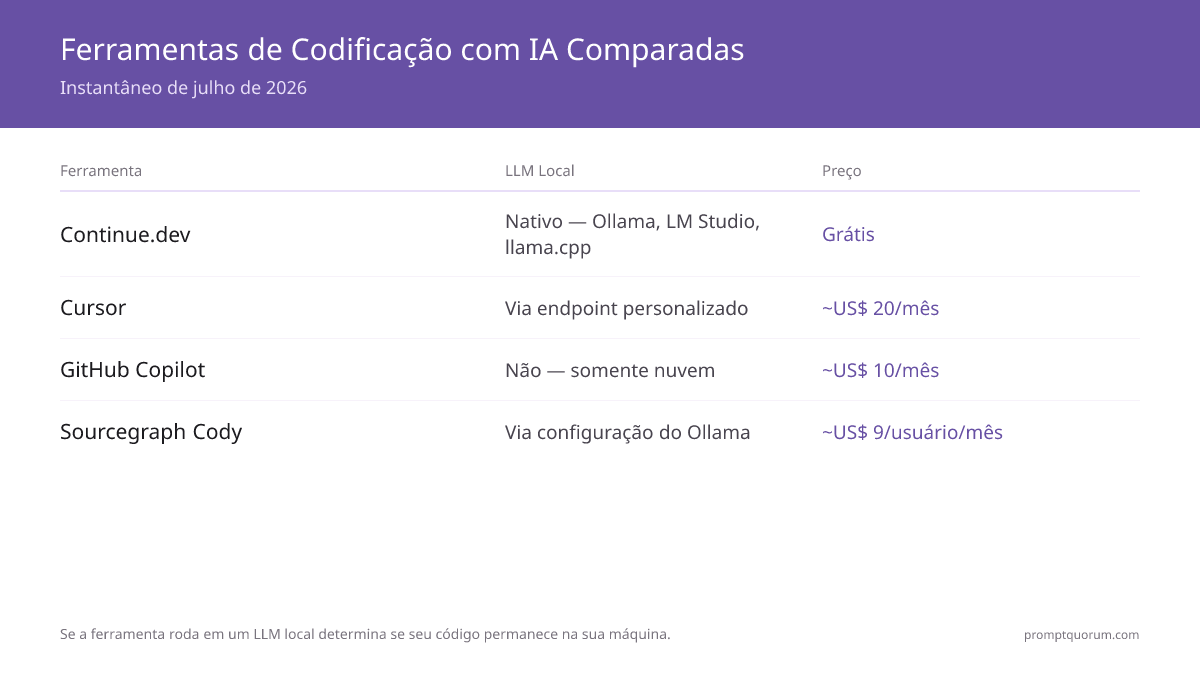 Melhores ferramentas de programação com IA 2026: Cursor vs Continue.dev