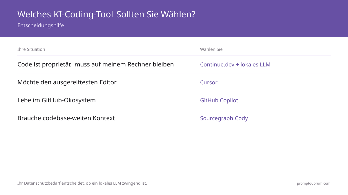 Welches KI-Coding-Tool Sollten Sie Wählen? -- Entscheidungshilfe