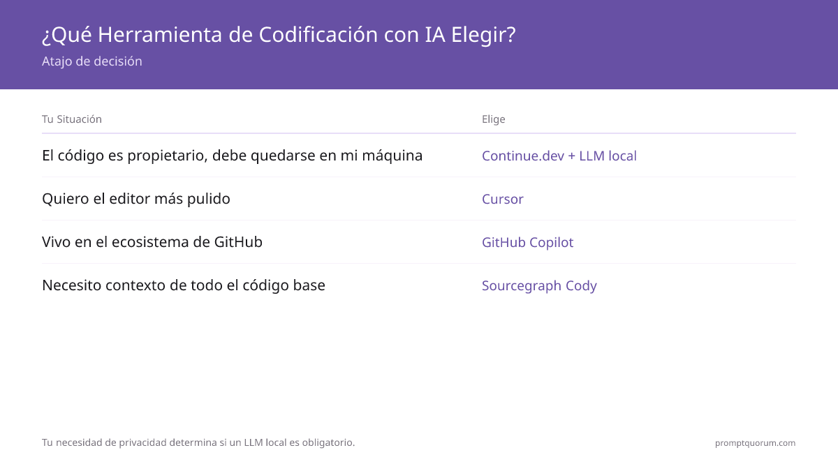 ¿Qué Herramienta de Codificación con IA Elegir? -- Atajo de decisión