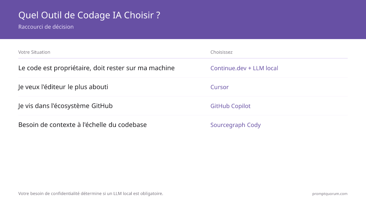 Quel Outil de Codage IA Choisir ? -- Raccourci de décision
