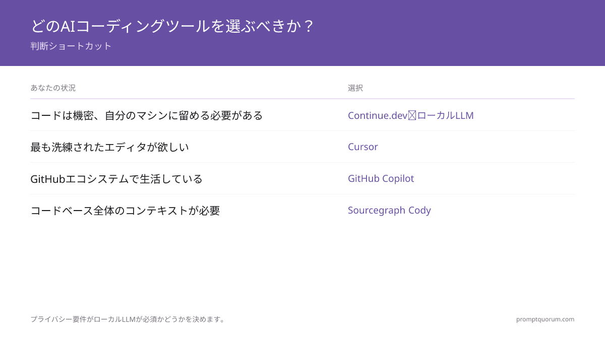どのAIコーディングツールを選ぶべきか? -- 判断ショートカット