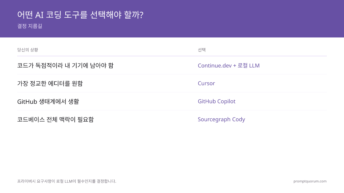 어떤 AI 코딩 도구를 선택해야 할까? -- 결정 지름길