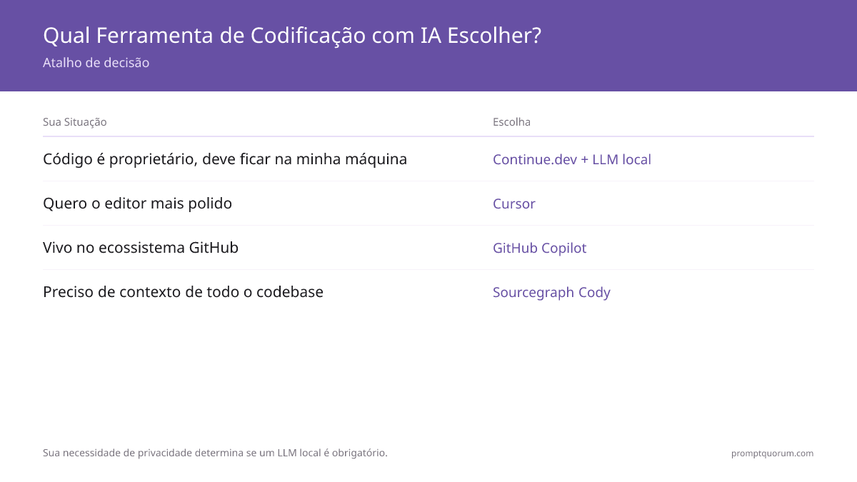Qual Ferramenta de Codificação com IA Escolher? -- Atalho de decisão