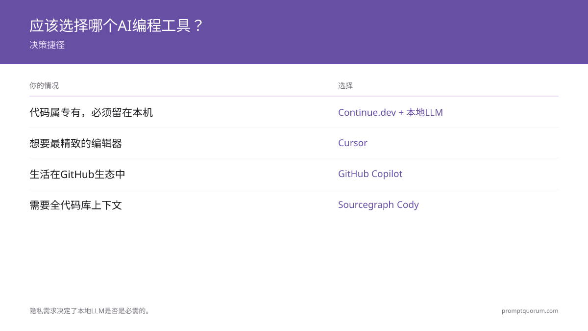 应该选择哪个AI编程工具? -- 决策捷径