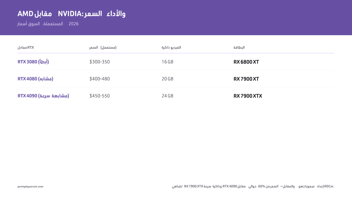 تضاهي RX 7900 XTX سرعة وVRAM بطاقة RTX 4090 بنحو 60% من السعر — والمقابل هو صعوبة إعداد ROCm.