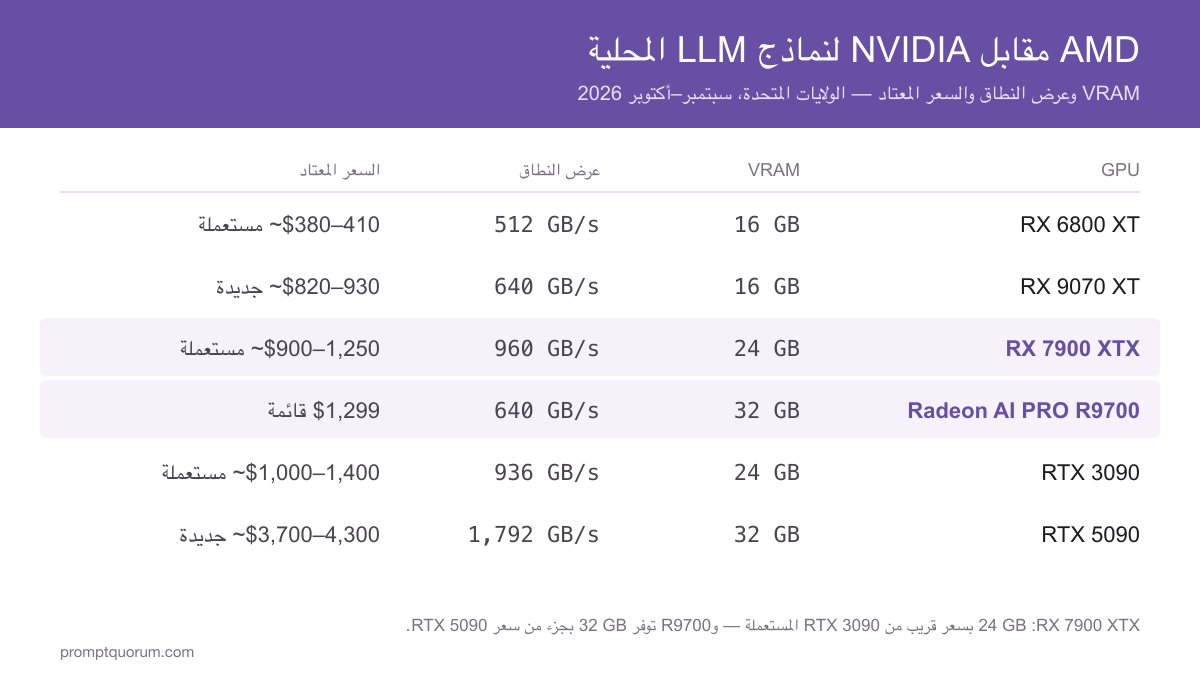 أفضل بطاقة AMD لنماذج LLM المحلية واستدلال الذكاء الاصطناعي