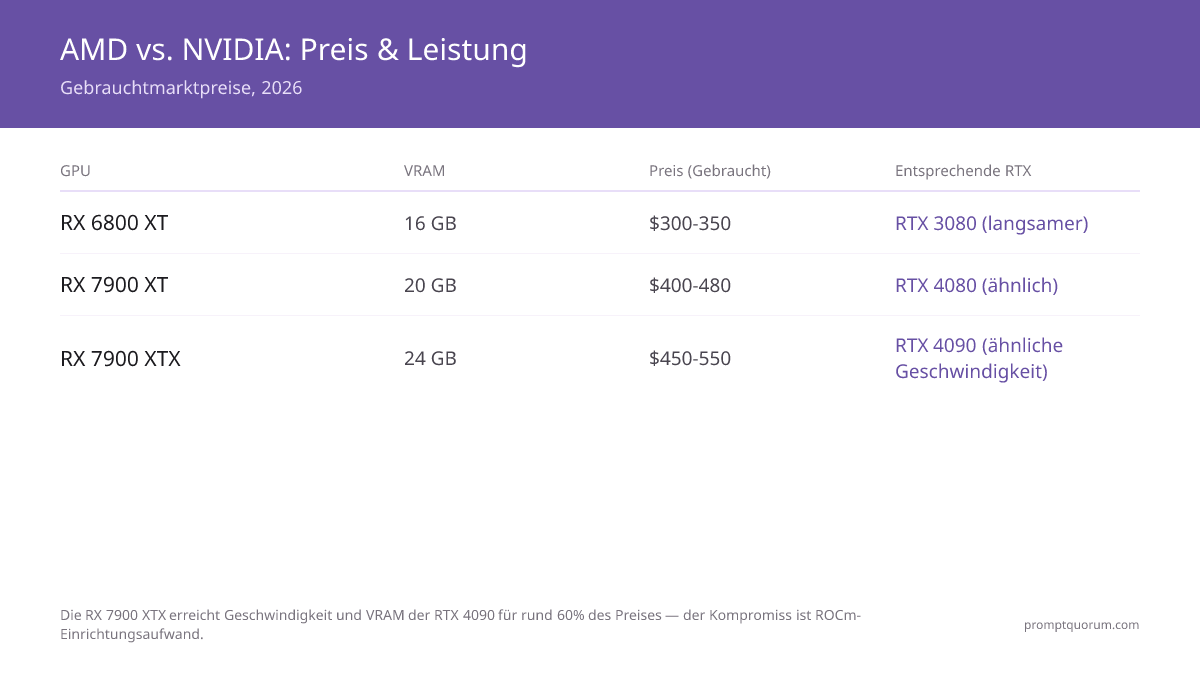 Die RX 7900 XTX erreicht Geschwindigkeit und VRAM der RTX 4090 für etwa 60 % des Preises — der Kompromiss ist der ROCm-Einrichtungsaufwand.