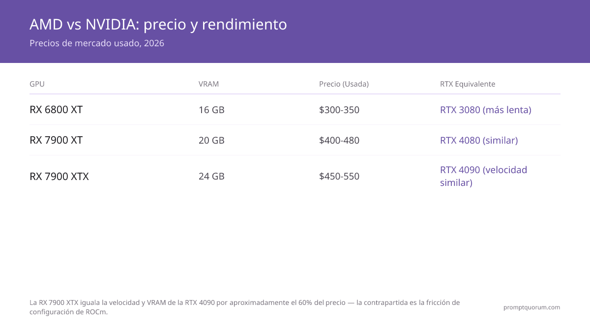 La RX 7900 XTX iguala la velocidad y la VRAM de la RTX 4090 por aproximadamente el 60% del precio — la contrapartida es la fricción de configuración de ROCm.