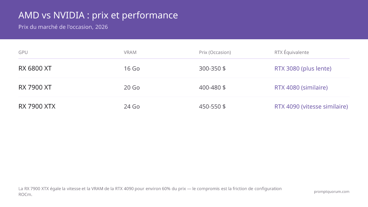 La RX 7900 XTX égale la vitesse et la VRAM de la RTX 4090 pour environ 60 % du prix — la contrepartie est la friction de configuration de ROCm.