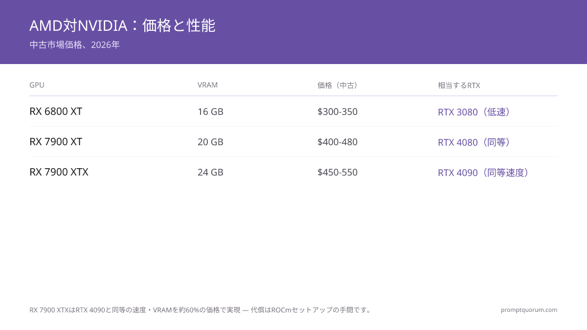 RX 7900 XTXはRTX 4090と同等の速度とVRAMを、価格の約60%で実現します — その代償がROCmのセットアップの手間です。