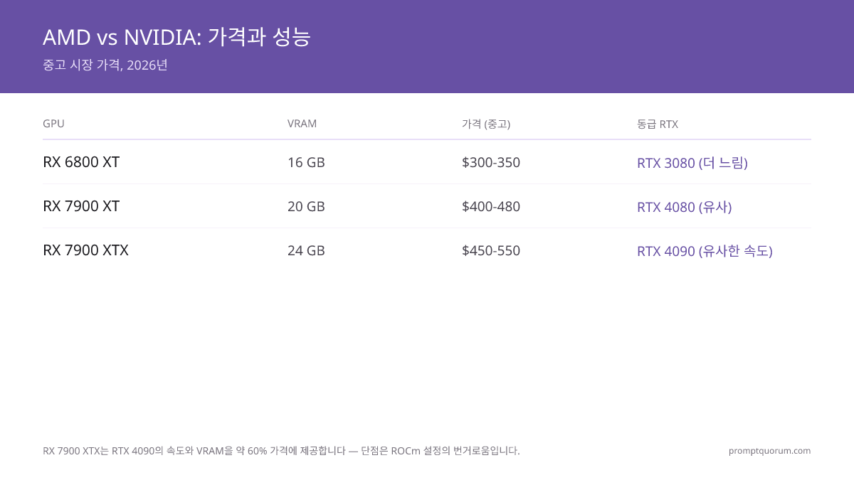 RX 7900 XTX는 RTX 4090의 속도와 VRAM을 가격의 약 60%로 제공합니다 — 대가는 ROCm 설정의 번거로움입니다.