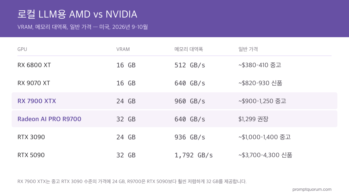 로컬 LLM을 위한 최고의 AMD GPU