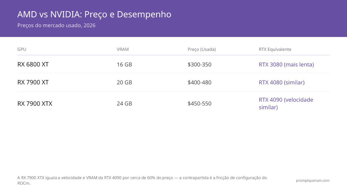 Melhores GPUs AMD para LLMs locais