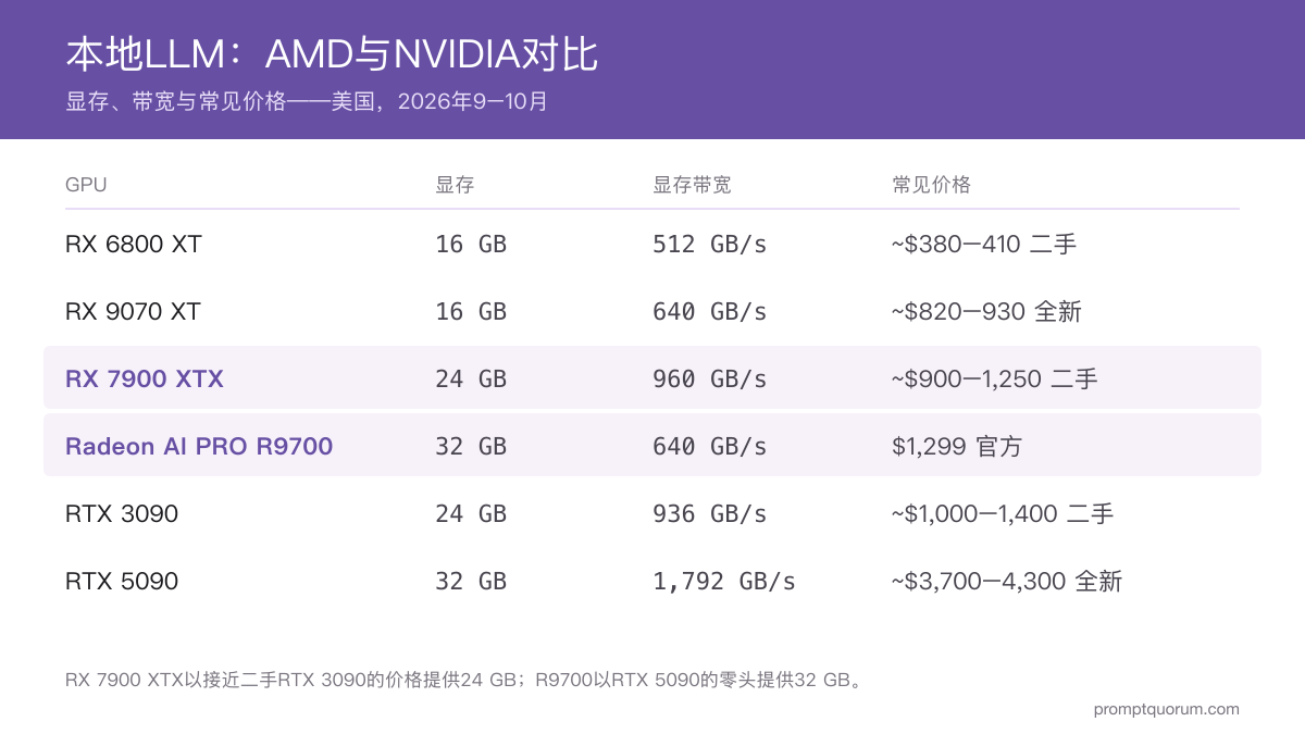 本地 LLM 最佳 AMD GPU 2026
