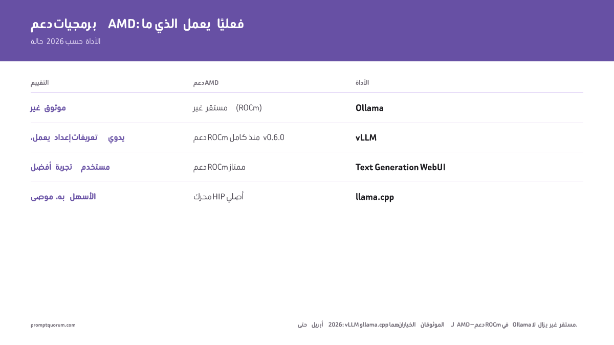 يُعد llama.cpp وText Generation WebUI المسارين الموثوقين لـ AMD في 2026 — بينما يظل دعم ROCm في Ollama غير مستقر.