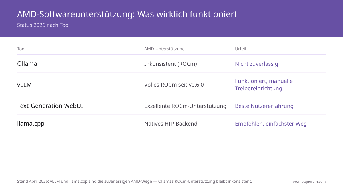 llama.cpp und Text Generation WebUI sind 2026 die zuverlässigen AMD-Pfade — Ollamas ROCm-Unterstützung bleibt inkonsistent.