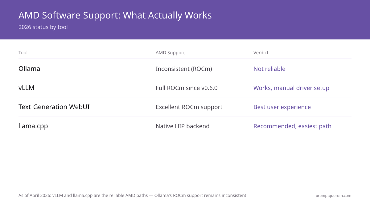 llama.cpp and Text Generation WebUI are the reliable AMD paths in 2026 -- Ollama's ROCm support remains inconsistent.