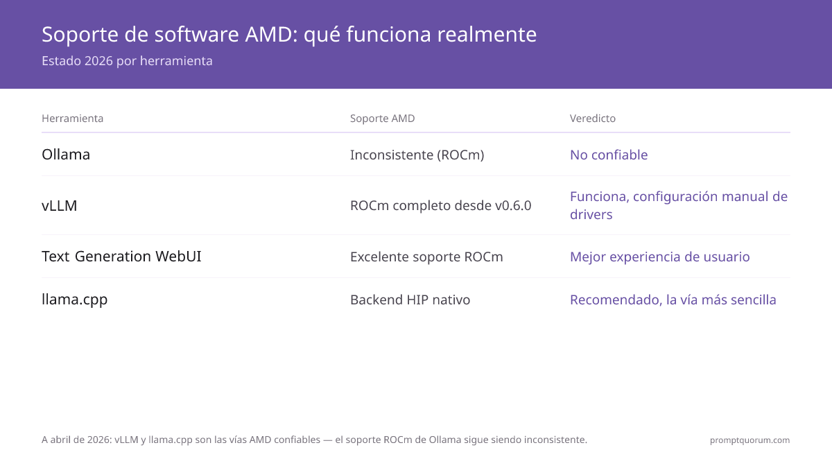 llama.cpp y Text Generation WebUI son las rutas fiables para AMD en 2026 — el soporte ROCm de Ollama sigue siendo inconsistente.