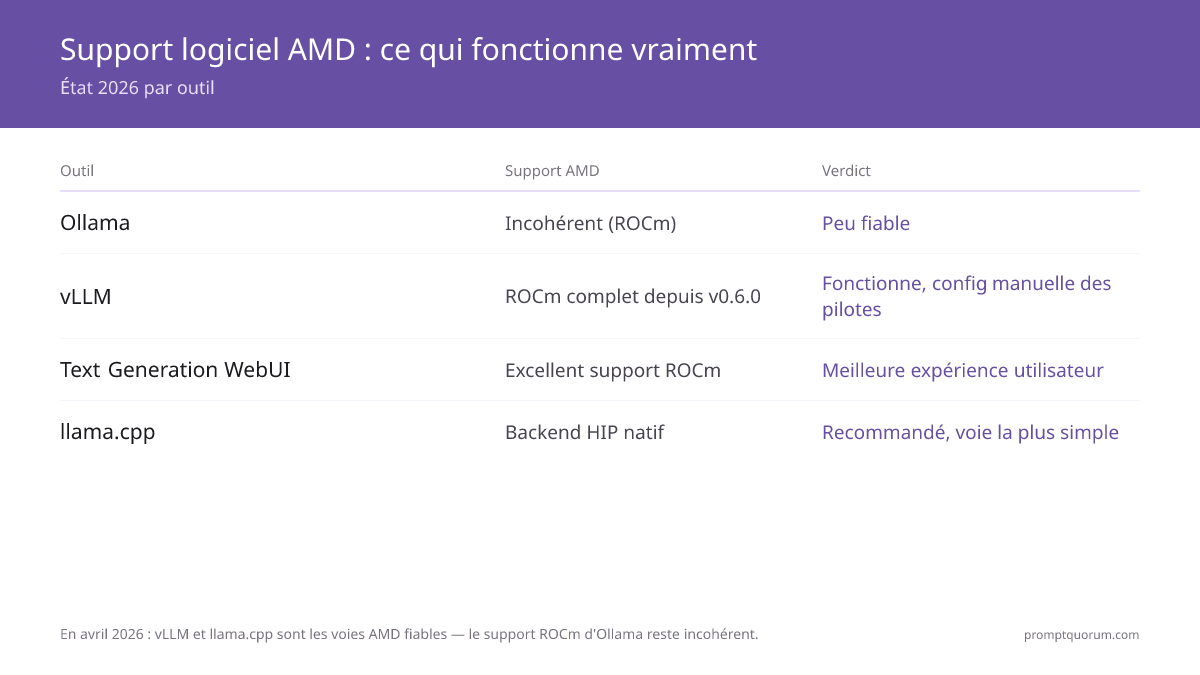 llama.cpp et Text Generation WebUI sont les voies fiables pour AMD en 2026 — le support ROCm d'Ollama reste incohérent.