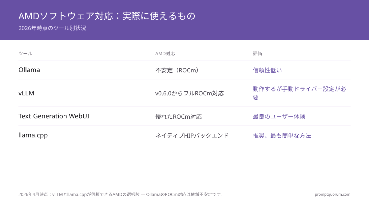 2026年時点でllama.cppとText Generation WebUIが信頼できるAMDの選択肢です — OllamaのROCmサポートは不安定なままです。